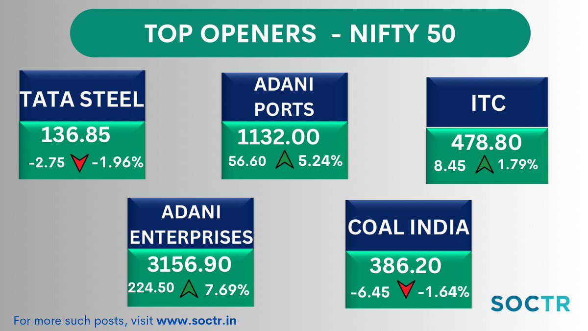 MySoctr's tweet photo. #TopOpeners today #Nifty50 by #Volume
For more such updates, visit https://t.co/3N7q4mV5AH
&"follow" @MySoctr
 
#MarketTrends #StockMarkets #Nifty #investing #BreakoutStocks #StocksInFocus #StocksToWatch #StocksToBuy #StocksToTrade #StockMarket #trading #stockmarkets #NSE #52WH #52WHigh #stocksinnews #Adanigroup #Adani #ADANIPORT #tata #tatagroup #tatasteel #steel #ITC #AdaniEnt #AdaniEnterprises #coal #coalindia #Coalindialtd #Adaniports