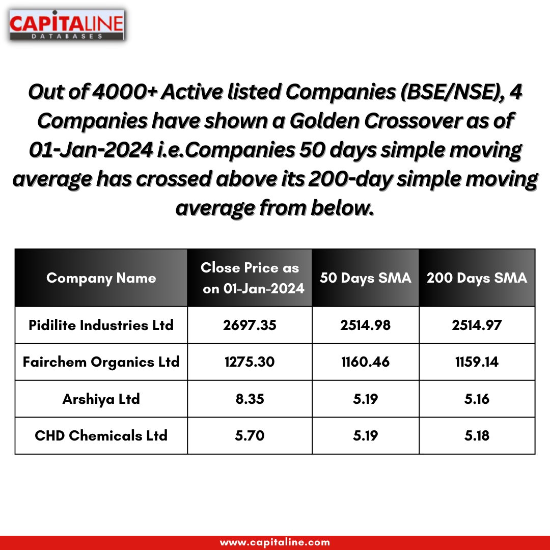 capitaline22's tweet photo. These 4 Companies have shown a Golden Crossover as of 01-Jan-2024

Like |  Share | Follow For More Updates. https://t.co/CVlzJTGcKE