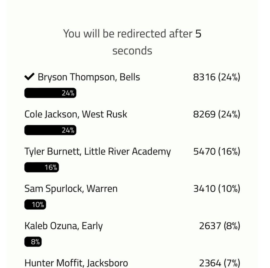 haydensthompson's tweet photo. vote B🚂!!

-Bryson Thompson, Bells
3a Linebacker

this kid deserves it more than anyone i know!
#football #3a #uil #texas

➡️  https://t.co/16ED72qyMf https://t.co/ueq2ZCY6ZS