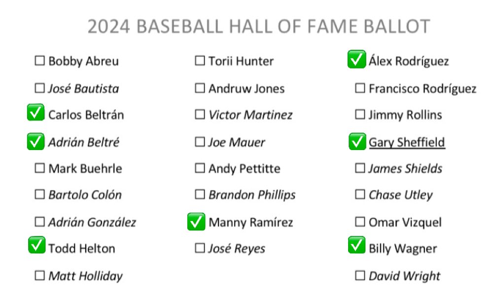 Anthony15Russo's tweet photo. My 2024 Baseball Hall of Fame Ballot. There are 6 holdovers from last year. Added the newcomer in Beltré. I get the argument for Jones and Mauer and will likely come around on them in 2025. Abreu, Pettitte, and Utley are close but fall just short in my view. #MLB #baseball #HOF https://t.co/pW4eIYyE6t