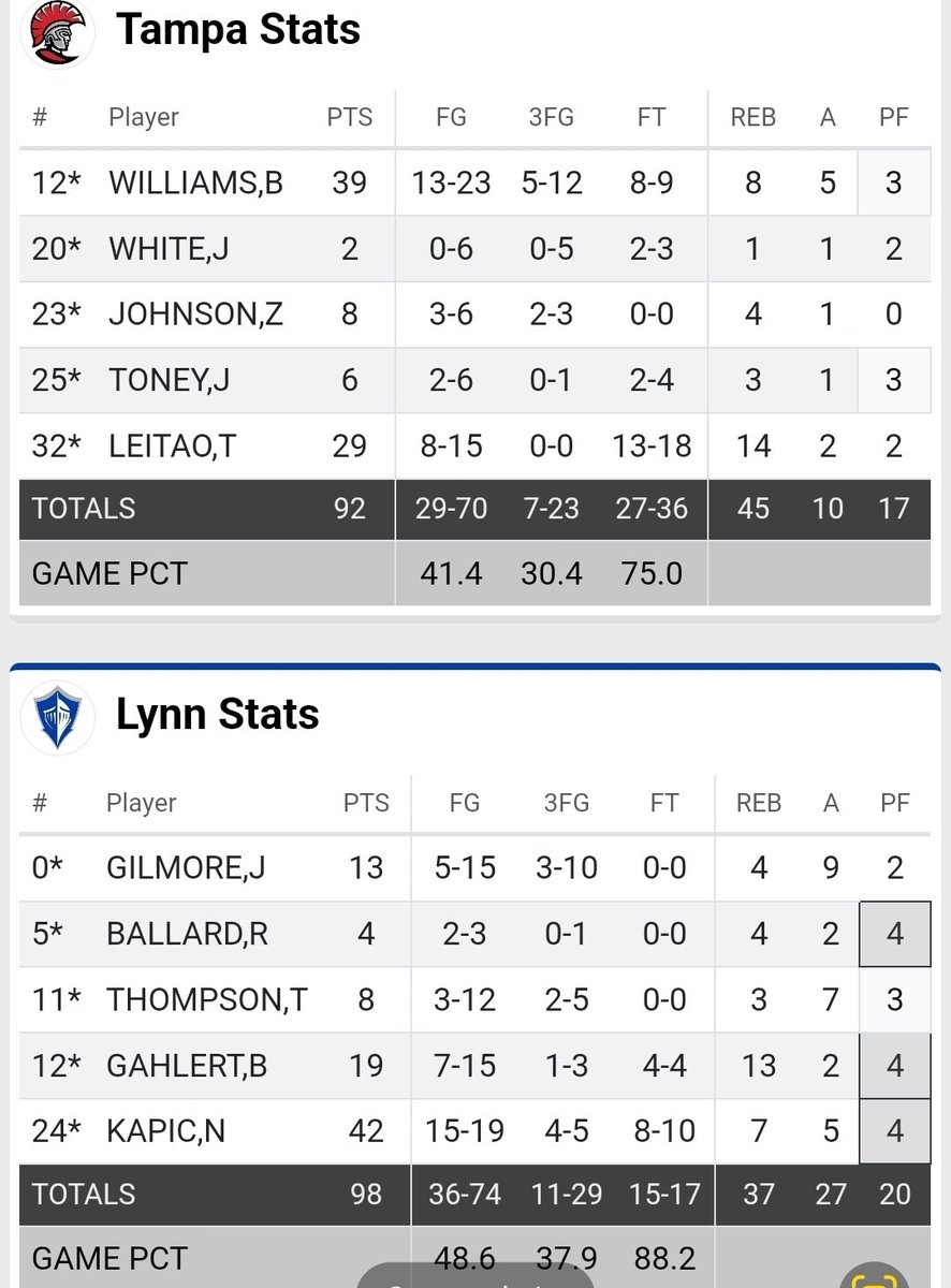 ACGeorgia_Hoops's tweet photo. Huge New Year's weekend for some AC Georgia guys in @NCAADII/@smcollegehoops. Former @Denmark_Danes/@Denmark_Danes /@ACGeorgia_Hoops 6'8"/240/PF/SO. Nordin Kapic. @KapicNordin, who had 42 pts/7 reb (15-19 FG/4-5 3pt FG/8-10 FT) is the @D2SSC Player of the Week
#GameRecognized https://t.co/oWAvQr2FQw