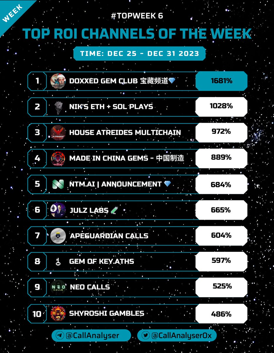 CallAnalyser0x's tweet photo. 🟢Top ROI Channels🟢
#TopWeek 6
@DoxxedChannel
@NiksGambles
@houseatreidestw
@Crypto_Ch1cken
@newtokenmarket
@cali_julz
https://t.co/vY5PKHLrau
@KeyAthKnow
https://t.co/ARZSZTh2l6
@SHYROSHIALPHA
#memecoin #degen #ETH #SOL #BSC
👉Details: https://t.co/t50jIttxxC https://t.co/mi7pfQdA8H