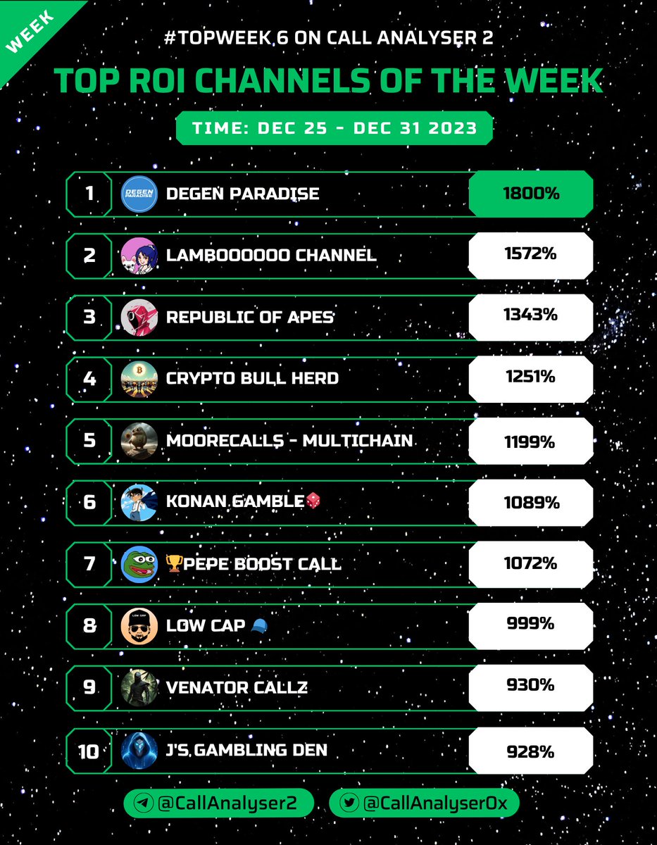 CallAnalyser0x's tweet photo. 🟢Top ROI Channels on Call Analyser 2🟢
#TopWeek 6
🔗Link channel: https://t.co/LzEWcZS6mh
#memecoin #degen #ETH #SOL #BSC
👉Details: https://t.co/dMUNZY7kL3 https://t.co/JXDD8F6hrw
