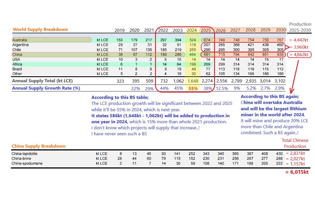 anatol414's tweet photo. @sparkes_dwayne GS's forecasts are complete BS I will post it on Hotcopper soon, but posting here now. Here is a breakdown of GS's table by me. GS says China is being the largest miner of lithium in the world after 2024 and between 2025-2030. Bigger than Australia..! 🥳
Read my comments on table https://t.co/qdLcEvI7XA