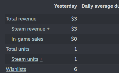 ZombieByteGames's tweet image. I forgot to do this for a couple of days haha
I warned this is gonna be done until I forget...  lol

Here&apos;s Yesterday sales for TNOTI :D 

#gamedevpaidme #gamedevelopment #indiegame