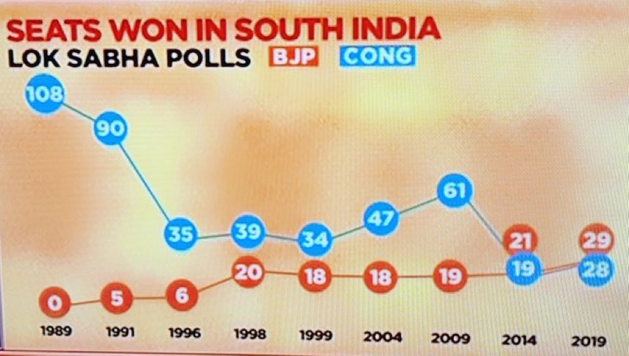 🪷 Bjp is number one party in south of India..

🏫 Number of MPs :

🚜 1991

✋ Congress :90
🪷 Bjp :5

🚜 2019:

✋ Cong :28
🪷 Bjp :29

#vanakkammodi
