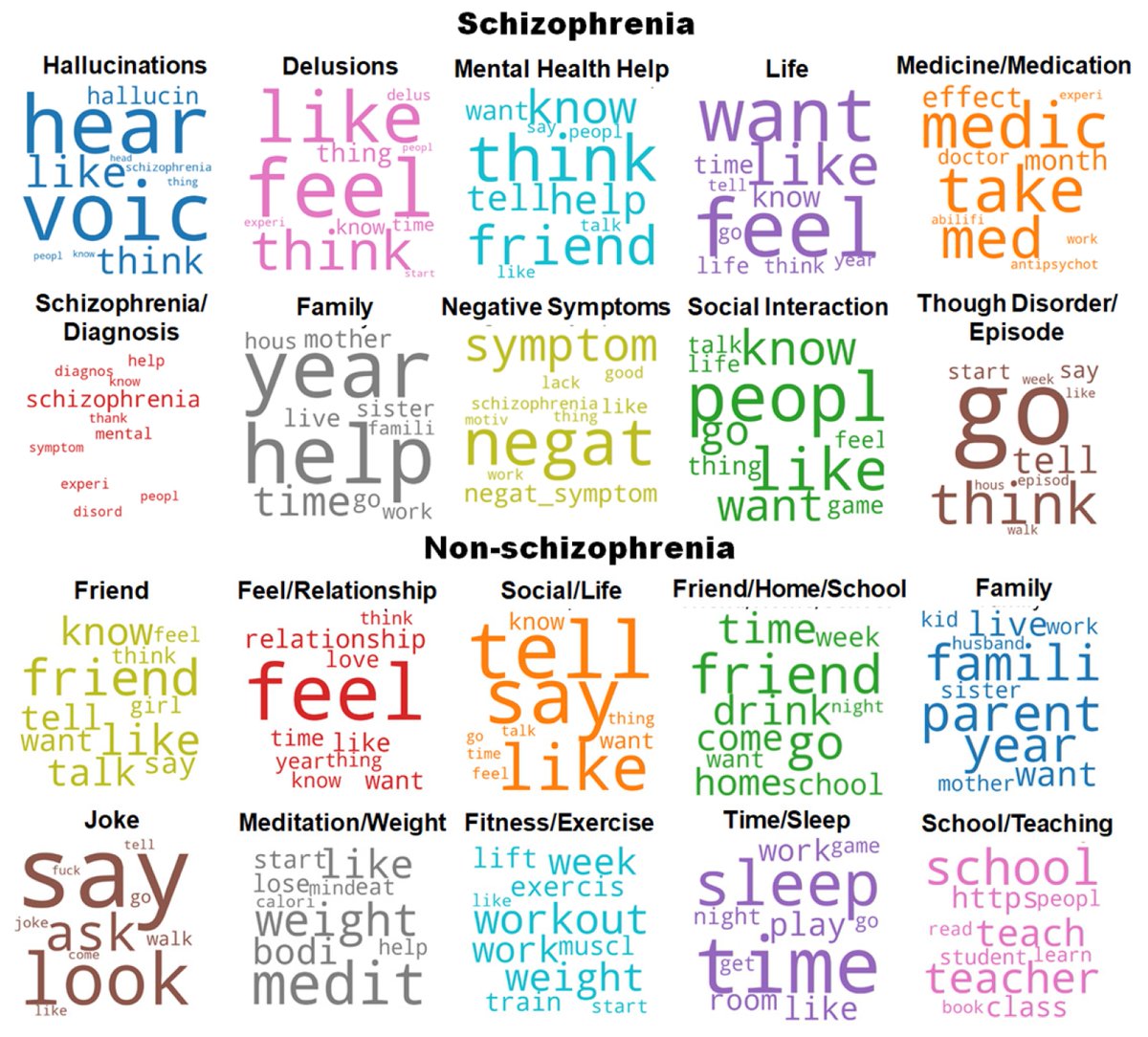 Sensors_MDPI's tweet photo. #highlycitedpaper
Schizophrenia Detection Using Machine Learning Approach from Social Media Content
https://t.co/G9zWUOxgtB
@kh_univ
#social_media #schizophrenia #natural_language_processing #machine_learning #topic_modeling #linguistic_inquiry_and_word_count https://t.co/00TMOb3ANz