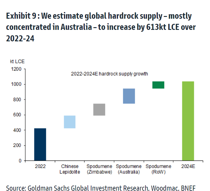 anatol414's tweet photo. @sparkes_dwayne There is no limit for BSing for GS.
Don't drink coffee while reading this😄
Exhibit 9 graph of GS report.  No numbers given on table (1st graph). I've found out (2nd graph)
While Aust LCE increase ~200kt
Zimbabwe 150kt 
Chinese lepidolite180kt

Australia falls behind after 2024 https://t.co/ATalsz220q