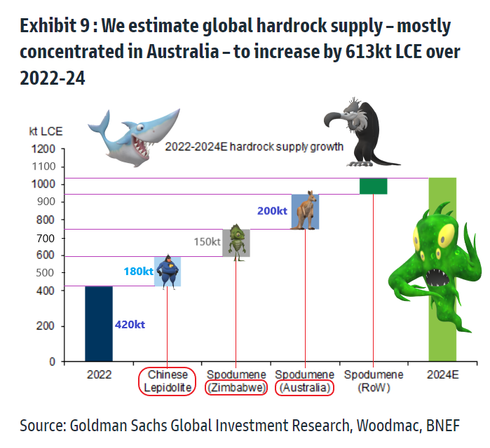 anatol414's tweet photo. @sparkes_dwayne There is no limit for BSing for GS.
Don't drink coffee while reading this😄
Exhibit 9 graph of GS report.  No numbers given on table (1st graph). I've found out (2nd graph)
While Aust LCE increase ~200kt
Zimbabwe 150kt 
Chinese lepidolite180kt

Australia falls behind after 2024 https://t.co/ATalsz220q