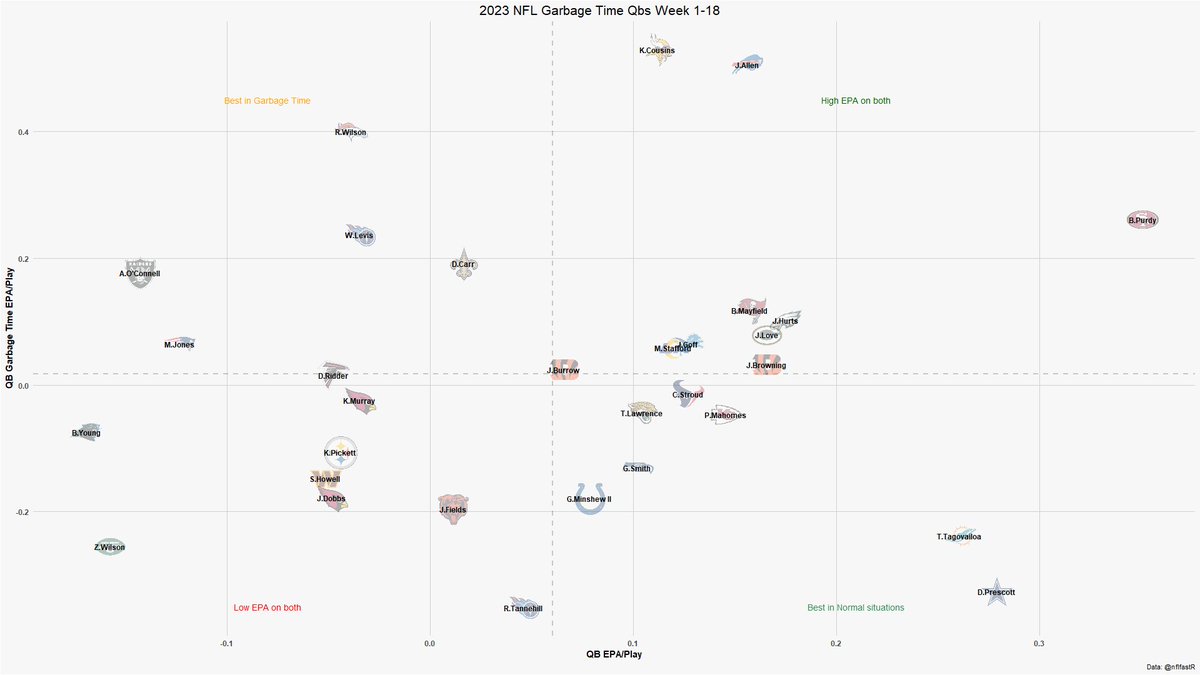 RaphaWhoDat's tweet image. Comparing NFL QBs EPA (only pass plays) on Garbage Time vs their EPA on "normal" time

Carr in the expected spot, Stroud in good company and Purdy breaking the chart running the best offense in the NFL  

Browning solidfying his spot, 100% gonna receive a starting job next season