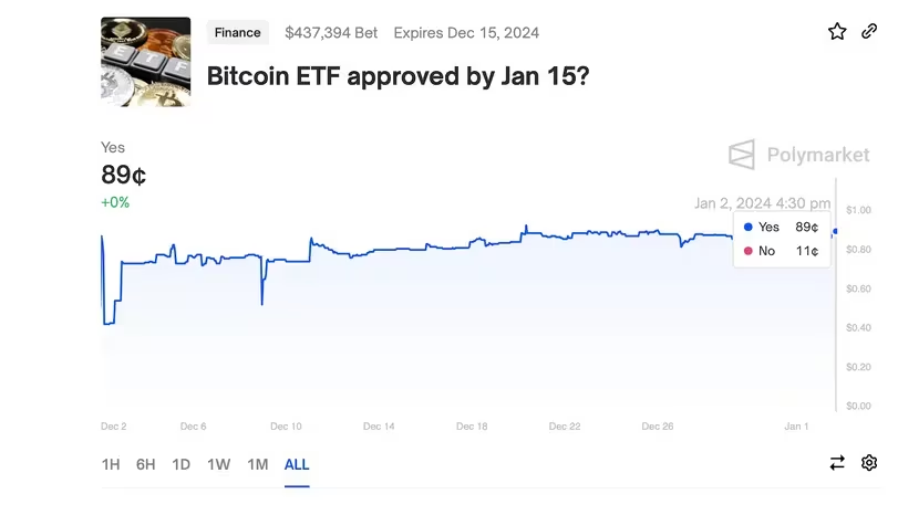 Clever_partners's tweet photo. 폴리마켓의 트레이더들은 SEC가 1월 15일까지 현물 BTC ETF를 승인할 확률을 89%로 평가하고 있습니다. 일부 투자자는 이러한 확률에 대비하여 SEC의 현물 ETF 승인 지연 가능성을 고려하며 "사이드 주식 없음"을 구입했습니다.

폴리마켓의 트레이더들은 비트코인 ETF가 2주 이내에 미국에 상장될 것이라는 강한 확신을 가지고 있습니다. "1월 15일 승인된 비트코인 ETF" 계약의 예측 주가는 89센트로, 이 이벤트가 이루어질 확률이 89%임을 나타냅니다. 이는 한 달 전에 비해 확률이 크게 상승한 것입니다.

10월 초에 미국에서 현물 ETF 출시가 예상되면서 시장에 큰 관심이 쏠렸고, 이로 인해 비트코인 가격이 55% 이상 상승하여 45,000달러 이상으로 거래되었습니다. 폴리마켓은 분산형 예측 플랫폼으로, 투자자들은 다양한 이벤트에 베팅할 수 있게 해주며 최근 몇 년 동안 최고의 예측 시장 중 하나로 평가받았습니다.

현재까지 거래자들은 ETF 전용 예측 계약에 437,394달러를 베팅했으며, SEC가 1월 15일까지 ETF를 승인하면 "예"로 결정될 것으로 예상됩니다. SEC는 현재 14개의 현물 ETF 신청자에게 다음 주에 ETF를 출시해도 좋다는 승인을 받았다고 보도되었습니다.

일부 거래자들은 현물/선물 시장의 강세에 대비하여 계약의 No 측 주식을 매입했습니다. 예상되는 ETF 출시가 연기되면 비트코인 가격의 하락이 예상되어 있습니다. 한 트레이더는 "No를 매수하여 내 롱 포지션에 대한 보험을 가지겠다"고 설명했습니다. ETF가 승인되지 않더라도 여전히 수익을 기대하고 있다고 말했습니다.

원본 출저 링크
https://t.co/dPpH99UpDw..

#clever #celvernews #cleverpartners #BTC $BTC #ETF #TOKEN #NEWS