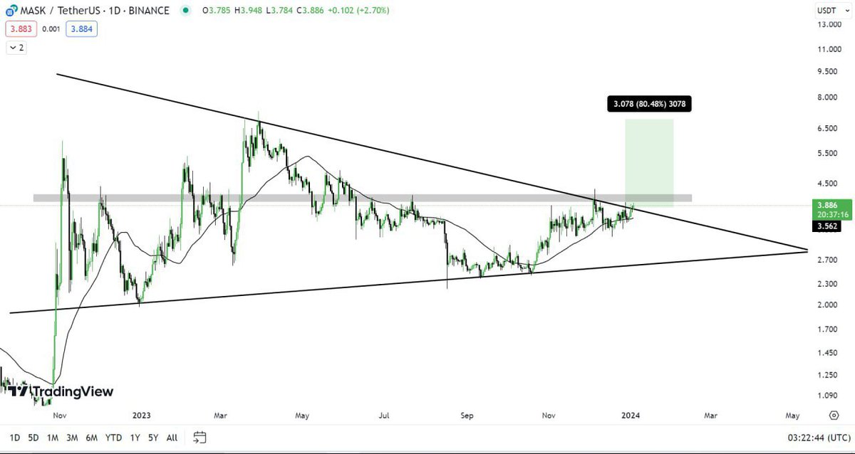 cryptotitans11's tweet photo. $MASK update (Daily) 

IMPORTANT ⚠️ $MASK is breaking out 🚀 from the Symmetrical Triangle in the Daily timeframe. 

Anticipating a Good Pump 📈 soon.
#MASK #BTC #BITCOIN #Crypto https://t.co/kxdSAySxhq
