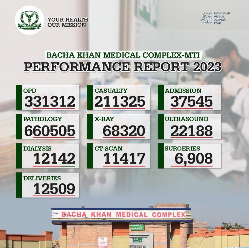 BKMC-MTI Key Highlights for 2023
ER 211,325
OPD 331,312
Admissions 37,545
Pathology 660,505
X-Ray 68,320
Ultrasound 22,188 
C.T scans 11,417
Surgeries 6,908
Dialysis 12,142
Deliveries 12,509
#PatientCare #annualreport #bkmc #hospital