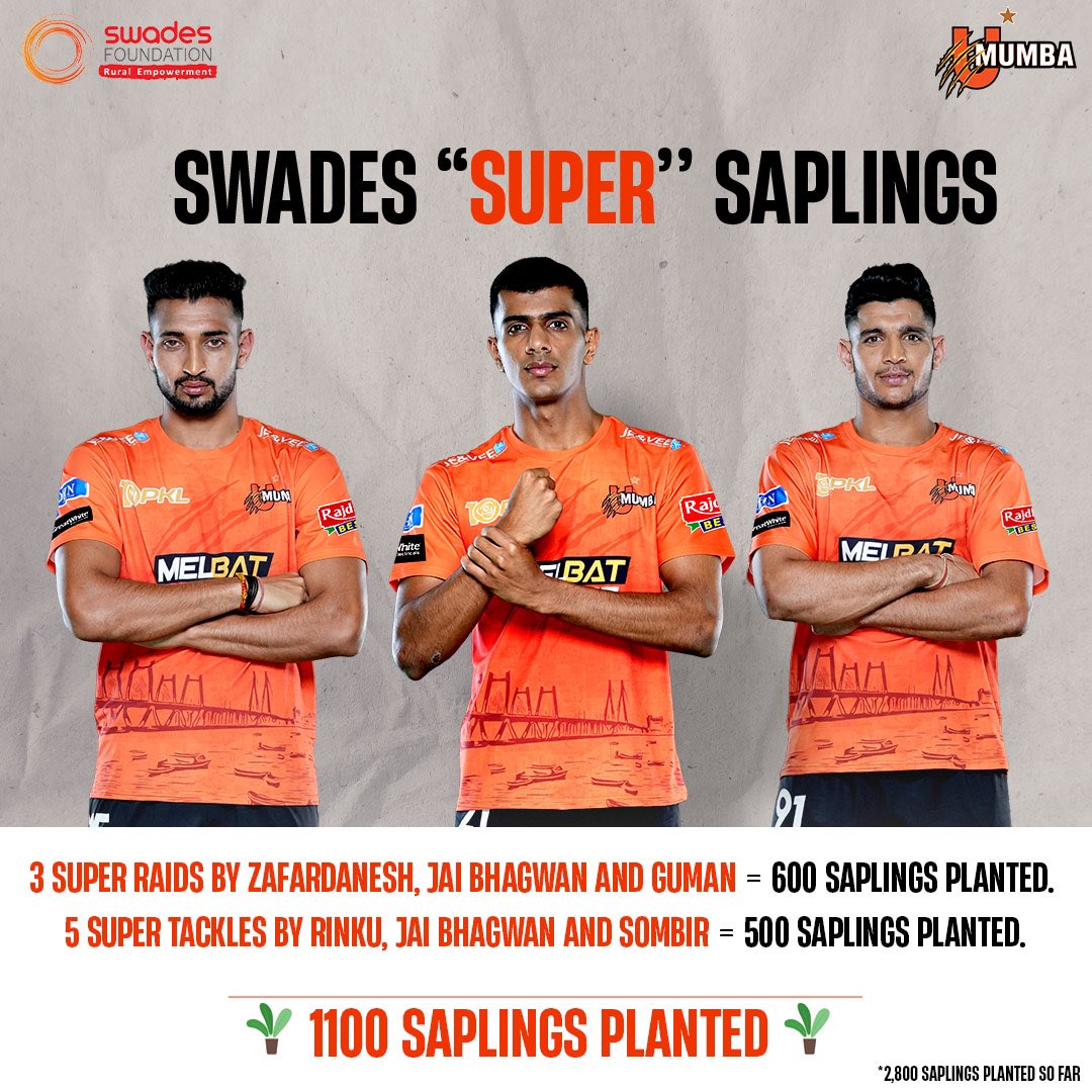 WeAreSwades's tweet image. 1,100 Swades "Super" Saplings planted, thanks to outstanding 'tackles' and 'raids' by Zafardanesh, Jai Bhagwan, Guman, Rinku and Sombir this last week. The #Mumboys overall performance has supported the planting of a total of 2,800 Swades saplings so far. Here's to many more