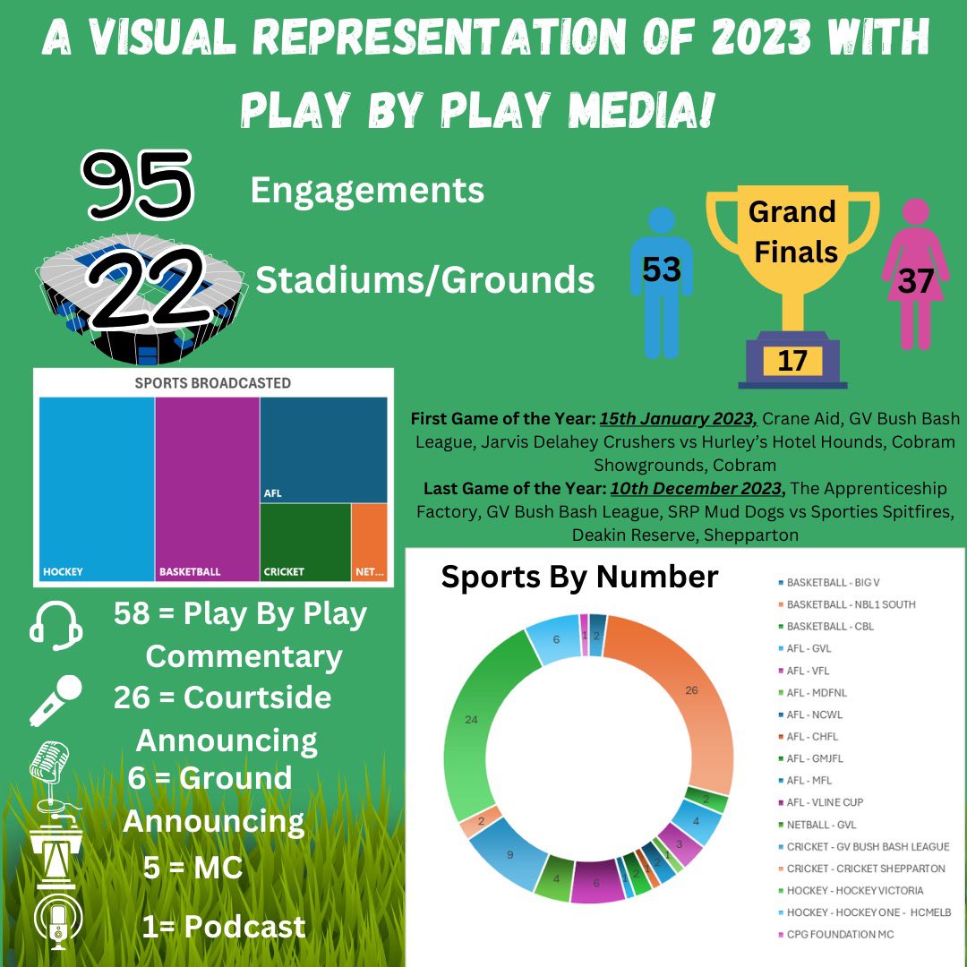 Aussie2Bob's tweet photo. Pretty proud of my Calendar year behind the microphone 🎙️
Hope that you have enjoyed it as well!
Can’t wait for what happens for #2024!
#commentarylife #playbyplaymedia #football #cricket #netball #basketball #hockey https://t.co/jkemX65Utp