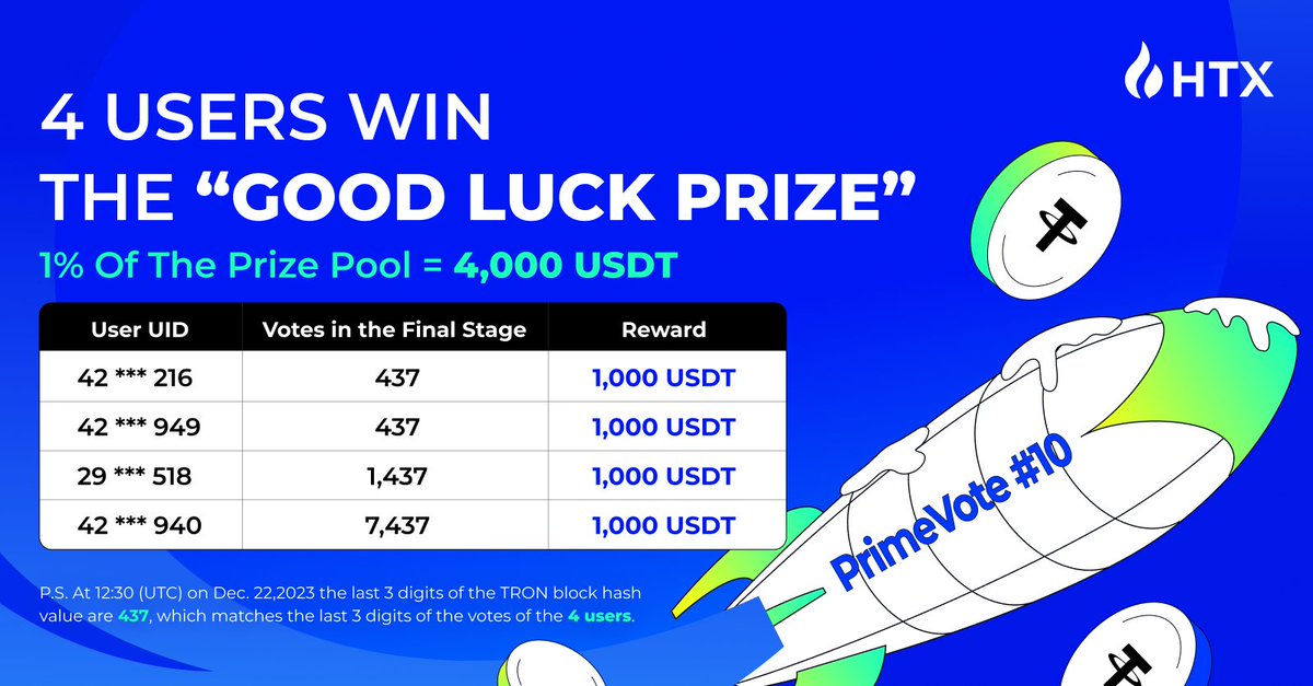 🥳 🎉 Congrats! 

HTX PrimeVote’s 4 Voters Won The “Good Luck Prize” !

Each One Can Share $1,000 ! 

Full Details》》htx.com/support/en-us/…