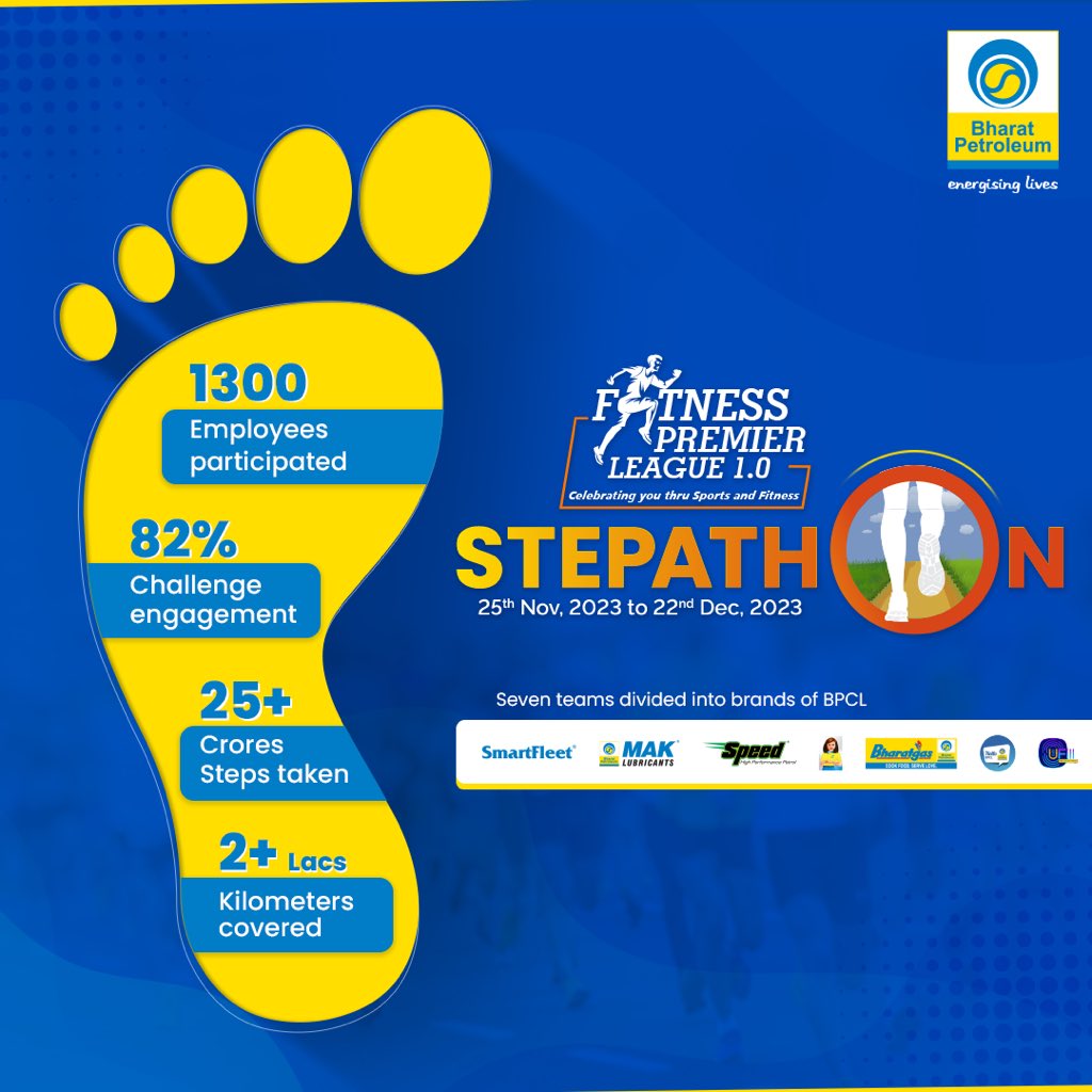 BPCLimited's tweet photo. Stepping into 2024 with a stride of success! 
Our BPCL family wrapped 2023 on a high note, logging over 25 crore steps and covering 2 lac+ kilometers in our 4 week long Stepathon event. 
Here's to a healthier and more active 2024! 
#Wellness #Stepathon #BPCL https://t.co/pU7Di6VCVk