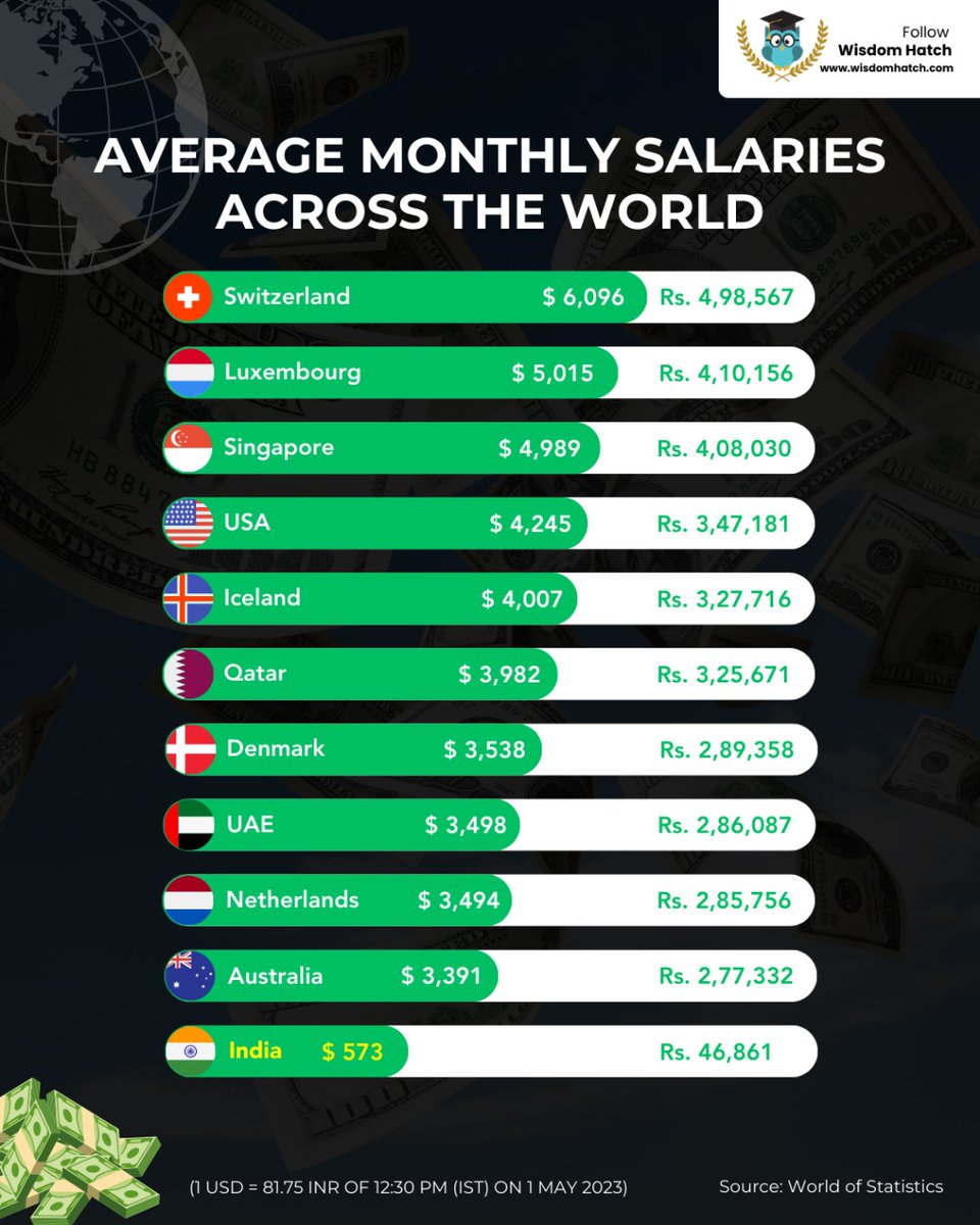 Akshat_World's tweet image. 100,000$ USD= 18 Lakh in INR, but is this really true?

[1] If you wish to live and work in the US--- forever, then probably yes.

[2] But, if you send money back to India, then the ABSOLUTE amount you save matters more.

The PPP (purchasing power parity) comparison is quite…