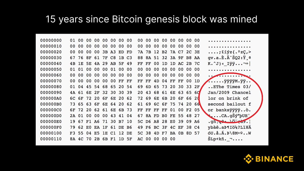 Today marks the 15th anniversary since Satoshi Nakamoto created the #Bitcoin genesis block.

One of the most significant moments in crypto history.

Happy birthday to Bitcoin! 🎂