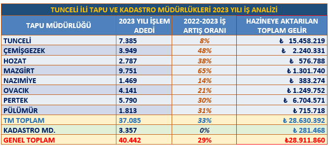 Tunceli Genelinde 8 Tapu Müdürlüğü ve 1 Kadastro Müdürlüğümüzde Toplam 40.442 adet işlem yapılmış, bu işlemlerden dolayı Hazineye 28 milyon 911 bin 860 TL aktarılmıştır. Bölgemiz genelinde bir önceki yıla göre işlem artışı %29’dur.

<a href="/TunceliValiligi/">T.C.Tunceli Valiliği</a> <a href="/tkgmgovtr/">Tapu ve Kadastro</a> <a href="/mahirtuncer23/">Mahir TUNCER</a>