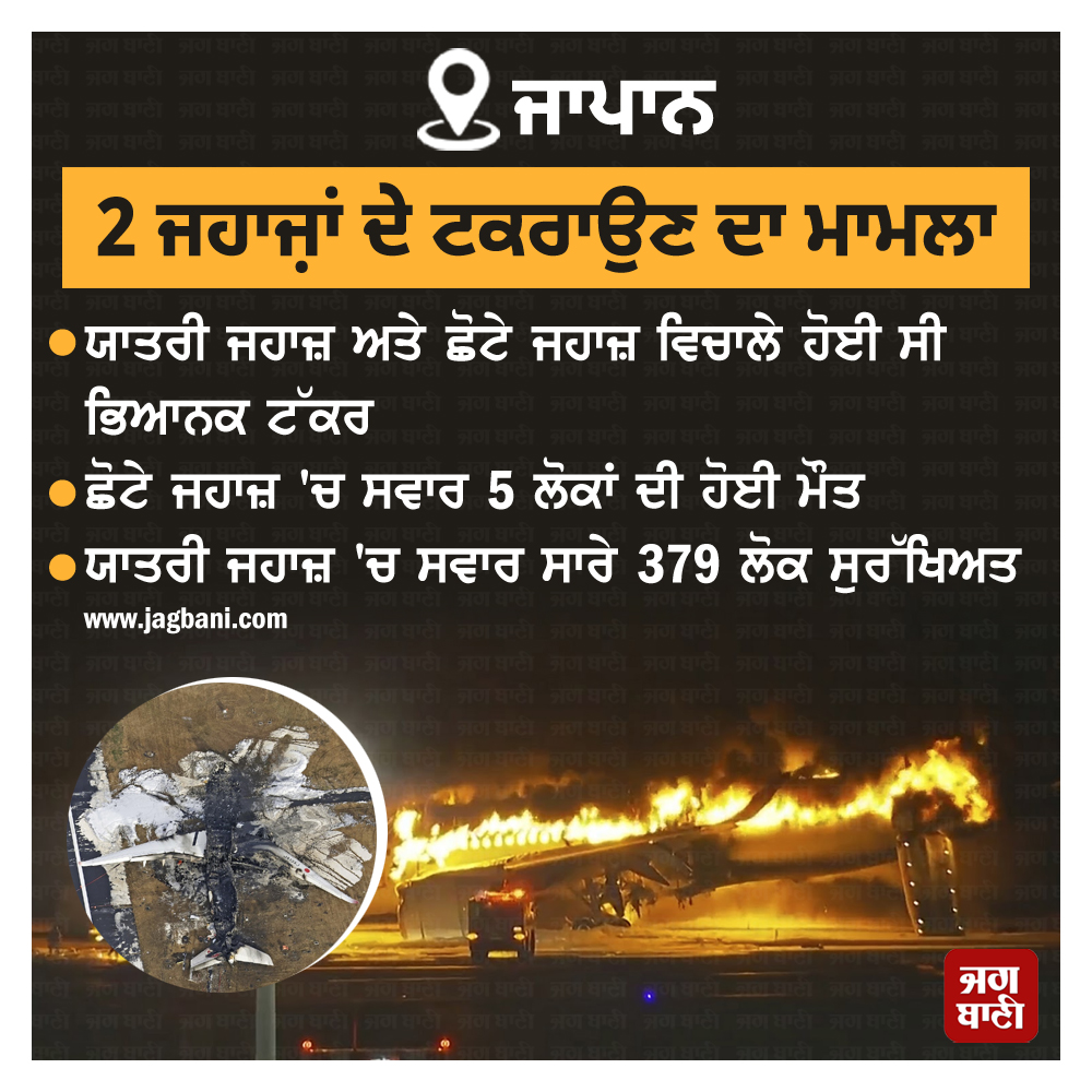 JagbaniOnline's tweet photo. ਜਾਪਾਨ
2 ਜਹਾਜ਼ਾਂ ਦੇ ਟਕਰਾਉਣ ਦਾ ਮਾਮਲਾ
ਯਾਤਰੀ ਜਹਾਜ਼ ਅਤੇ ਛੋਟੇ ਜਹਾਜ਼ ਵਿਚਾਲੇ ਹੋਈ ਸੀ ਭਿਆਨਕ ਟੱਕਰ
#PlanesCollide #Fire #Japan #HanedaAirport #Killing5 #HundredsEvacuatedSafely #PassengerPlane #CoastGuardAircraft #Jagbani https://t.co/vPpek1w6pk