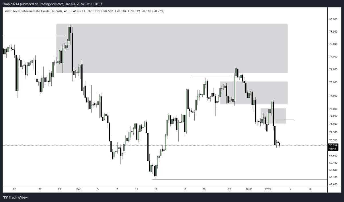 Rohann368's tweet photo. #USSOIL
   MMSM
- Daily is bearish filled fvg as IRL  and daily swing low as ERL
- 4H fvg with brkr could act as IRL
- 15m shift needed for entry

#trading https://t.co/igkty6HrUj