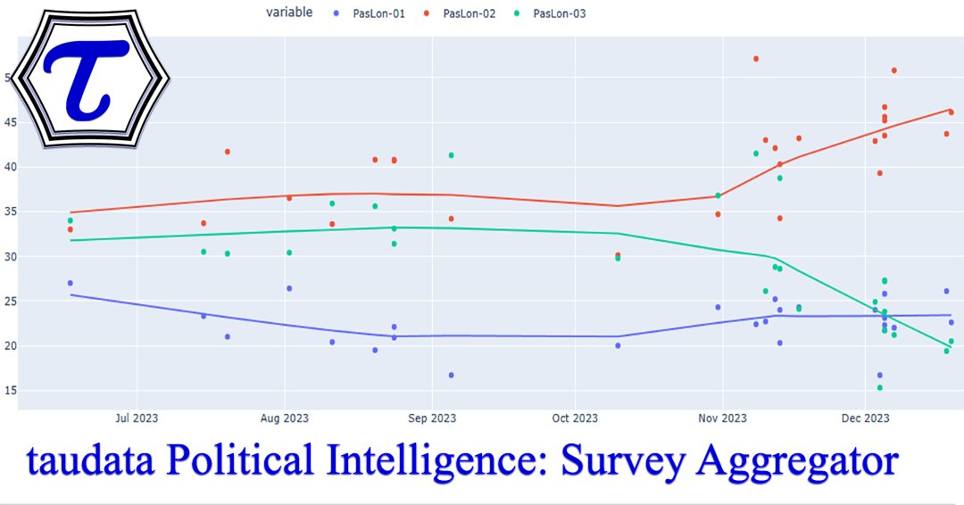taudataanalytic's tweet photo. Salah satu kelebihan unik Political Intelligence dari taudata Analytics adalah kami melakukan agregasi dan curve fitting data survey dari puluhan lembaga. Hal ini akan memperkecil bias survei tunggal yang sering dikeluhkan masyarakat.

https://t.co/IV7IoOzcgy https://t.co/a84rklLNvS