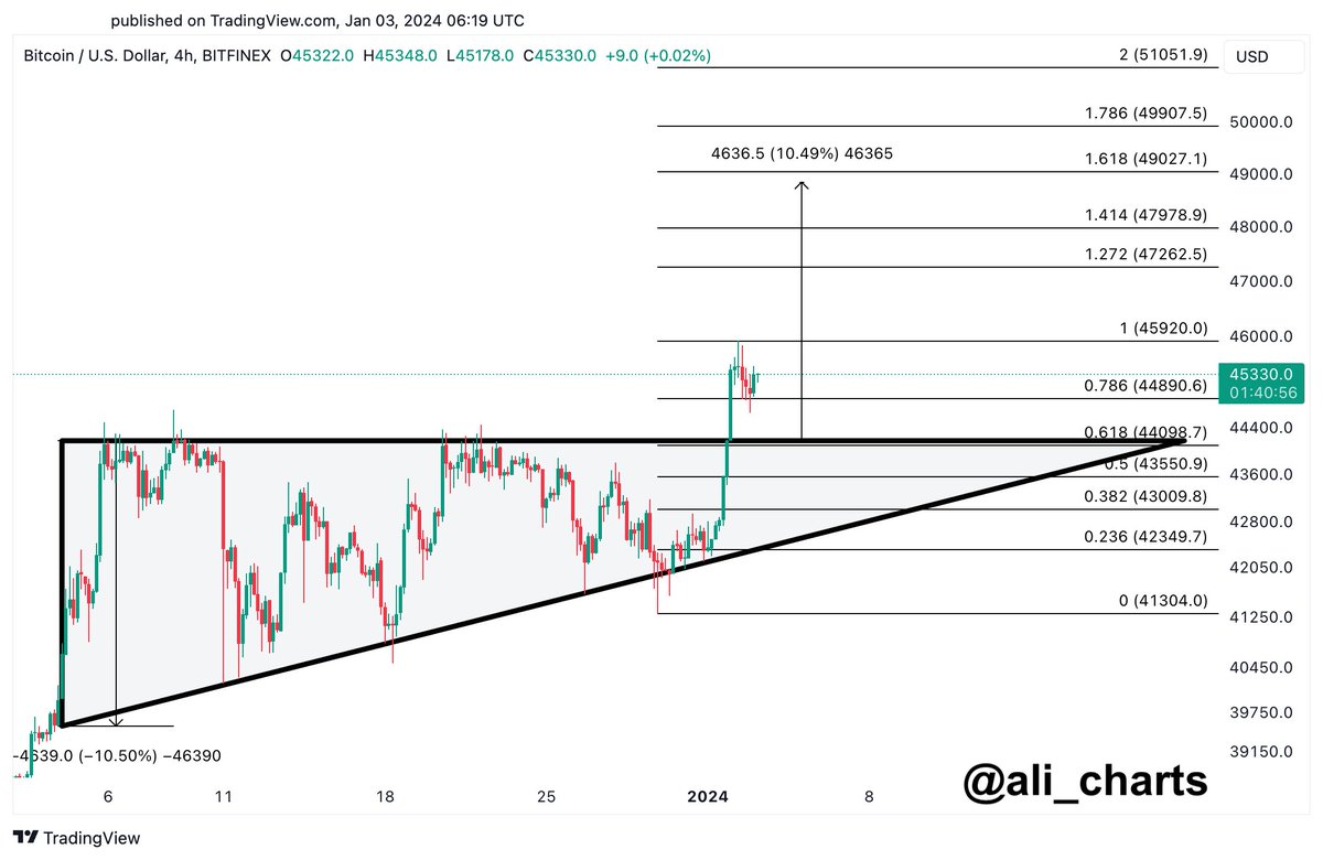 With #Bitcoin holding steady above $44,900, sustained buying pressure at  this level might fuel a push toward $49,000. This key support holding firm  is crucial for $BTC to continue the upward momentum.