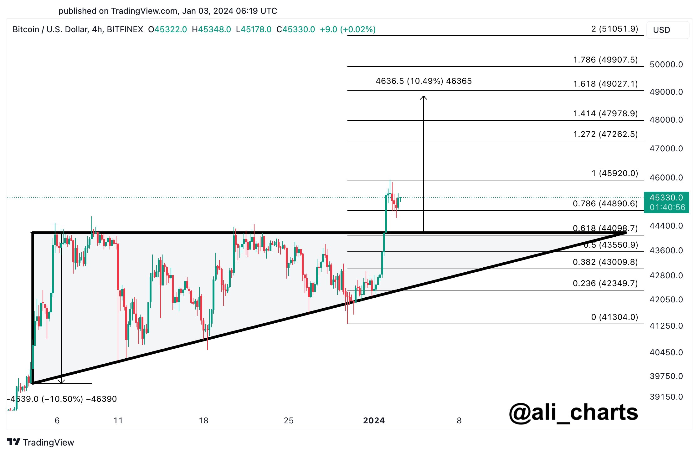 Bitcoin Pattern