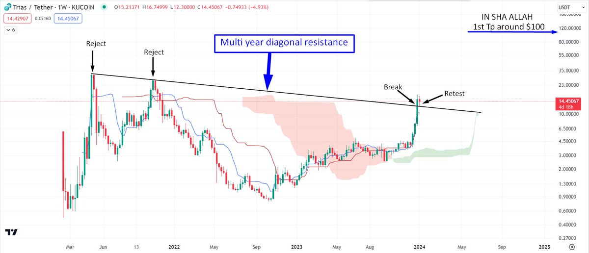 Legitcryptonerd's tweet photo. $Trias doing a text book retest.
Fundamentals &amp; technically the chart are primed for a huge run IN SHA ALLAH

Aiming for,
⭐️Short term🎯$100
⭐️Mid-term   🎯$500
⭐️Longterm   🎯$1000

IN SHA ALLAH
🚀
#Trias $btc $eth $link $xrp $dot #crypto $sol $neon #RWA  $Qnt #100x #btc #eth https://t.co/YXVIgUsR3b