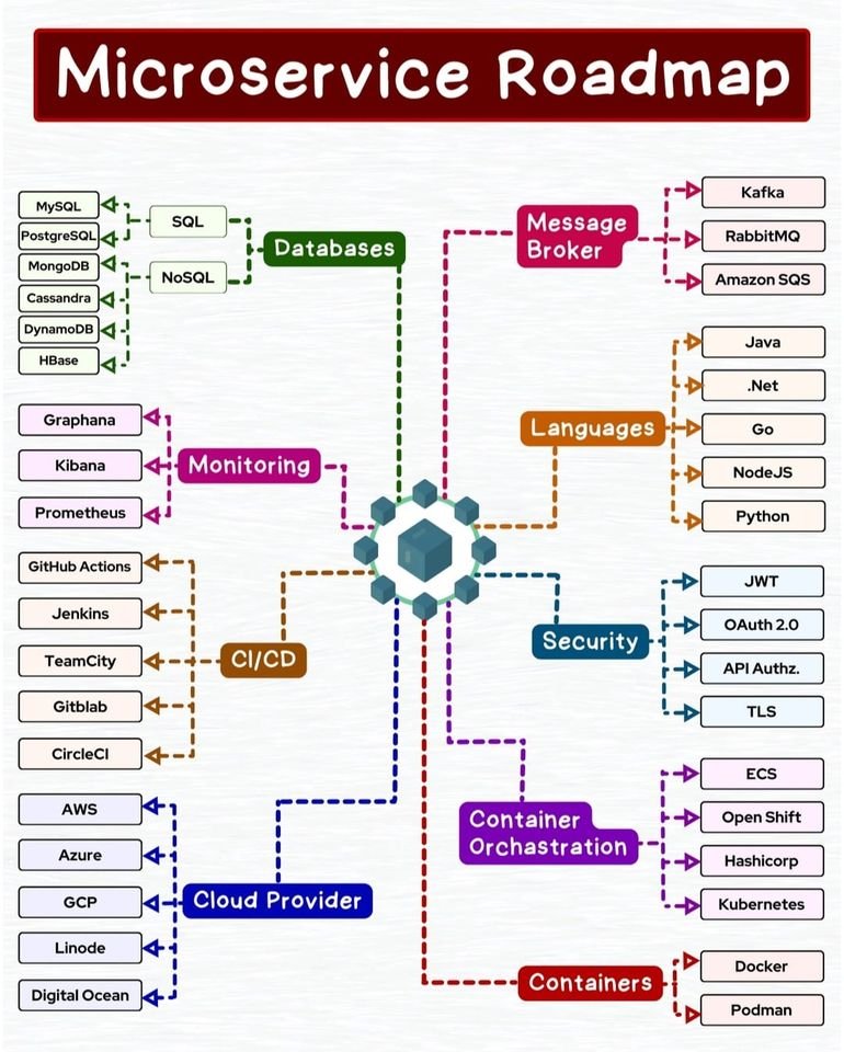 PythonDvz's tweet photo. Microservices roadmap https://t.co/qXIu3jN2iz

#microservices #devops #python #programming #developer #morioh #programmer #softwaredeveloper #computerscience #webdev #webdeveloper #webdevelopment #pythonprogramming #pythonquiz #ai #ml #machinelearning #datascience https://t.co/C29psgoBdo