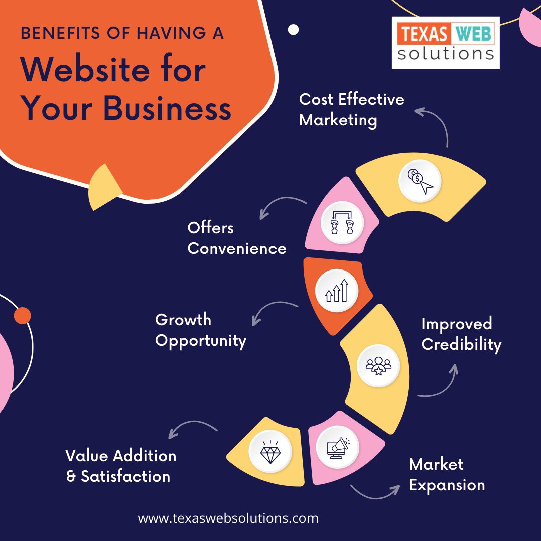 WebsolutionsTx's tweet image. 🌐 Elevate Your Business Game! Discover the endless benefits of having your own website:
🚀Cost-Effective Marketing
🌍Market Expansion
💼Growth Opportunities await!
Plus, it enhances your brand&apos;s credibility and customer satisfaction.
