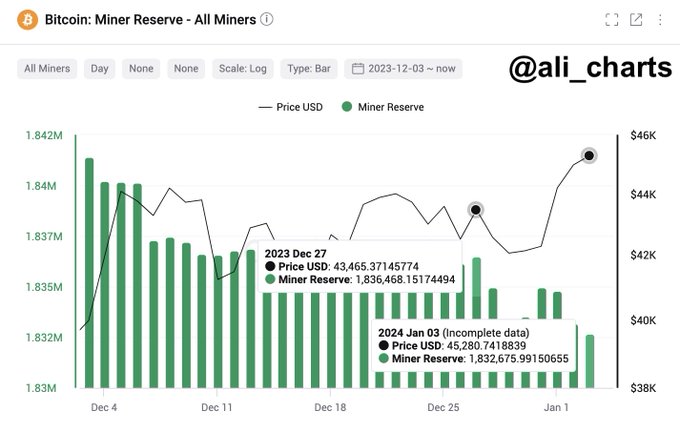 Bitcoin Plunges 7% As Miners Continue Selling Pressure