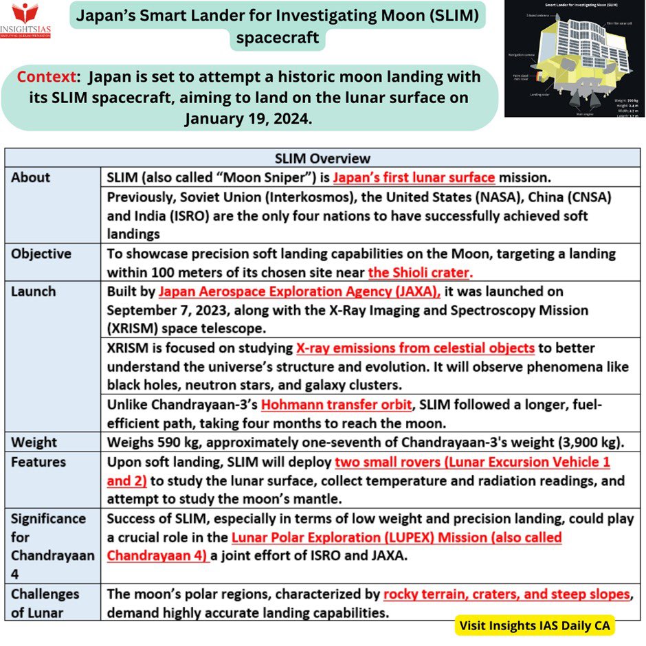 BORN4WIN's tweet image. Japan’s Smart Lander for Investigating Moon (SLIM) Spacecraft.

(Data courtesy: #InsightsIAS)