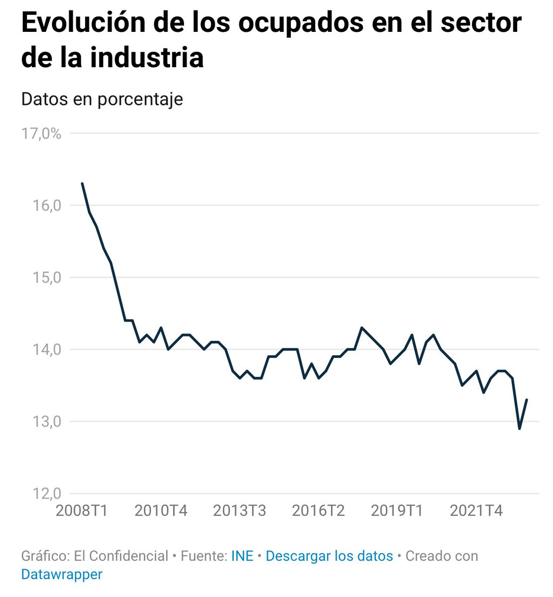 España se vuelca en los servicios y el empleo industrial cae a mínimos históricos, por C. Sánchez <a href="/mientrastanto/">Carlos Sánchez</a> 
La lenta transformación en una economía de servicios sigue adelante, mientras el empleo industrial ya solo representa el 13% del total

elconfidencial.com/economia/2024-…
