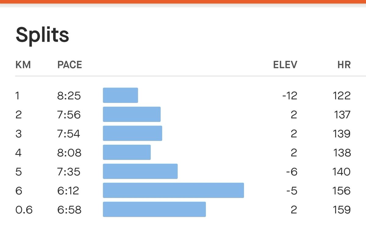 databaaj's tweet photo. New Year, New Beginnings. First run of 2024, a slow &amp; easy 6K 2 get in rhythm.
Empty Stomach (ES) wt: 62.75 Kg
2024 𝗧𝗮𝗿𝗴𝗲𝘁𝘀: 
Dist: 3650 Kms
Wt training: 100 sessions
ES Wt: 60 Kg
RHR: 50
VO2 Max: 50
HRV: 50
@reminderpls in one year
#RunningTwitter #Pledge24 #ARStats2024 https://t.co/rWPhww2N2l