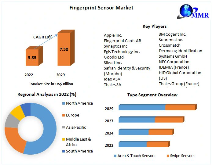 harshada5359101's tweet image. Fingerprint Sensor Market revenue is expected to grow at a rate of 10% CAGR from 2022 to 2029 reaching almost US$ 7.50 Bn. in 2029.
Get Details: maximizemarketresearch.com/market-report/…
#FingerprintTech #BiometricSecurity #SensorInnovation #SecureAccess #DigitalIdentity  #BiometricsWorld
