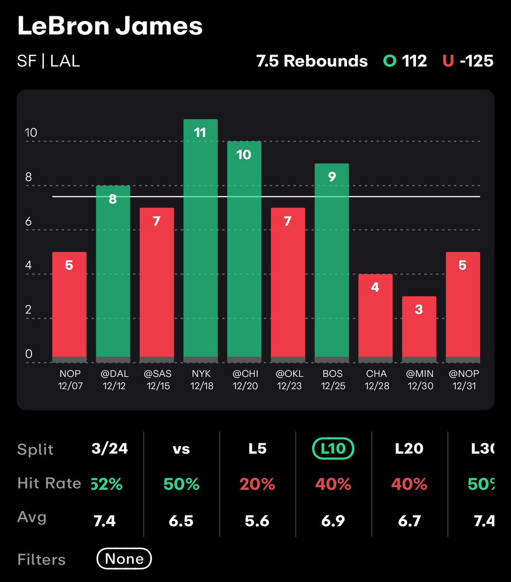 Hotty__Picks's tweet photo. โญ๏ธ๐๐ฎ๐๐๐๐ซ๐จ ๐๐ฅ๐๐ฒ
๐ฏ Lebron Under Rebs
๐@propsdotcash
๐ฆ Over 6/10 LGms
โป๏ธ -140
๐ฆ 50% H2H
โป๏ธ Opp Team Allow 5TH Least Rebs
๐ฐFollow @SubZero_Picks For Daily Value
#PrizePicks #SubZeroPicks #BaneSquad #OnlyPics https://t.co/17P1oghO7p