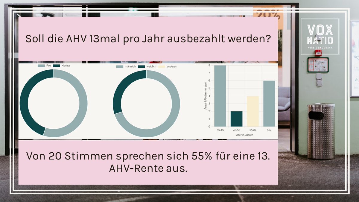 Es wird alles teurer, auch für die #Rentner:innen. Deshalb unterstützt Vox Natio die Initiative für eine 13. AHV-Rente mit 55%. Wir wünschen dem Initiativ-Komitee viel Erfolg!
@ahvx13 #13ahvrente