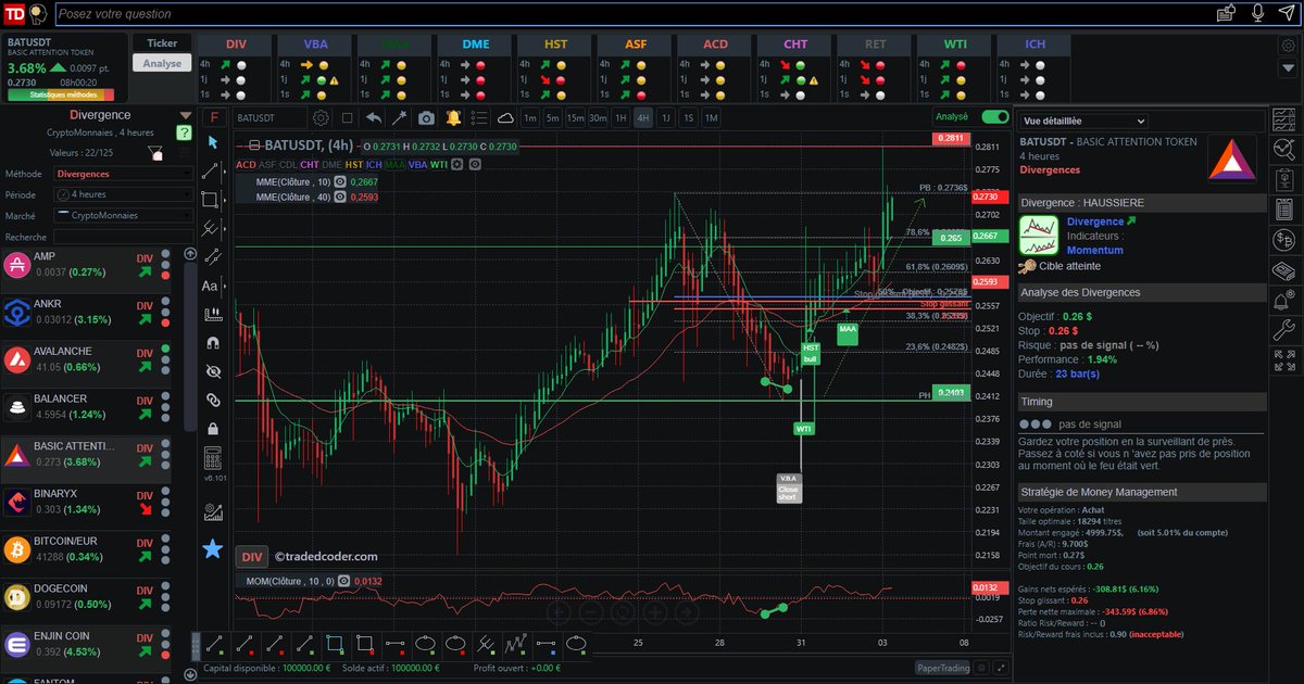 tradedcoder_fr's tweet photo. très forte progression haussière depuis la #divergence Momentum détectée automatiquement sur #BASICATTENTION $BATUSD en 4H renforcée par un signal de tendance WTI et swing haussier

#tradedcoder #cryptocurrencies #crypto #trading #BITCOIN

site : https://t.co/XHMS2GRnHD
suivez-nous : @tradedcoder_fr