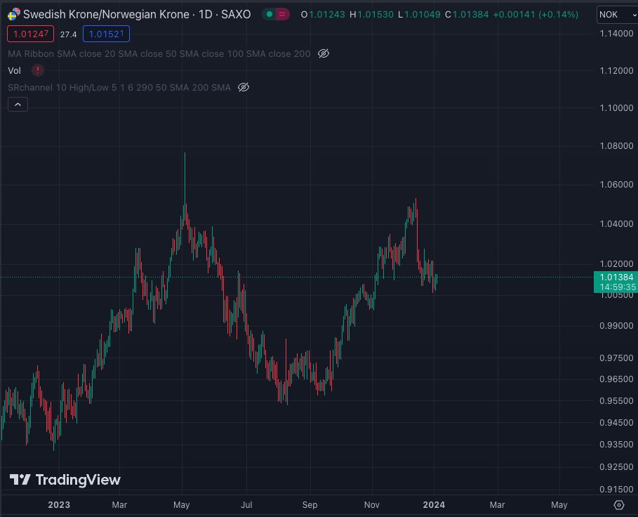 Det snakkes mye om norske kroner som svekkes mot dollar, men lite at den i løpet av et år har gått fra 0.93  til 1.013 svenske kroner for hver norske krone.
Innenfor året har det vært enda dårligere. 

Nordmenn har fått nesten 10% dårligere handlekraft i Sverige i løpet av et år.