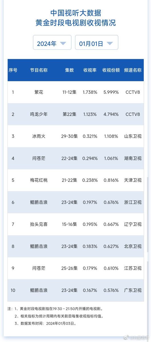 envyofyibo's tweet photo. Congrats! #BeingAHero TOP1 in CVB Prime Time TV Drama Ratings on the first day of 2024!😆

With 0.321% ratings make it easy for Shandong Satellite TV become the first tv station on CVB prime time tv drama ratings😍
#WangYibo #王一博 #WangYibo王一博 https://t.co/xwfIFeF9Ds