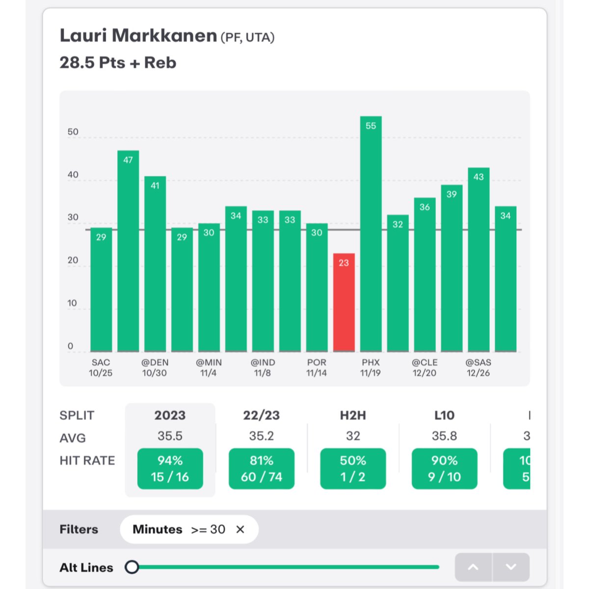 PrizePicksValue's tweet photo. 🚨 #NBA VALUE PLAY: Lauri Markkanen O28.5 Points + Rebounds! 🔒

📊 @propsdotcash 

#PrizePicks | #GamblingX https://t.co/tVT8CPelPE