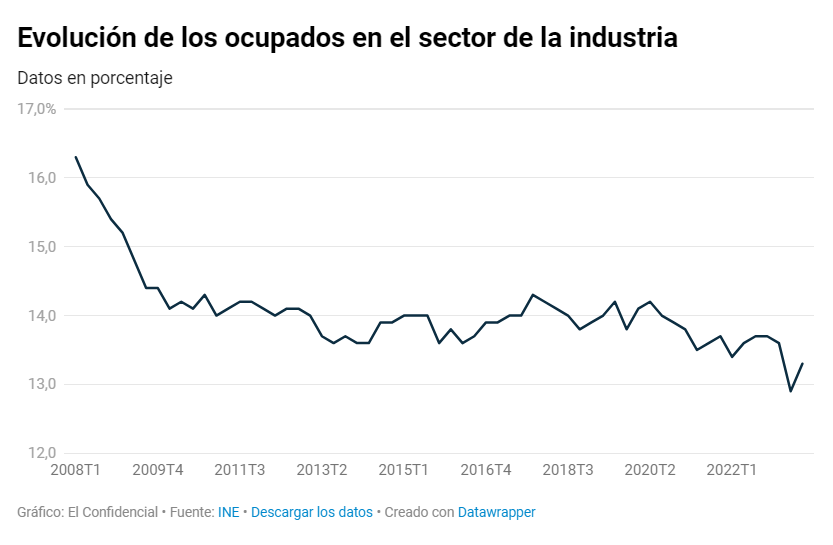 elconfidencial's tweet image. La lenta transformación de España en una economía de servicios sigue adelante. El principal afectado es el empleo industrial, que ha caído a niveles históricamente bajos. Ya solo representa el 13% del total

España se vuelca en los servicios
elconfidencial.com/economia/2024-…