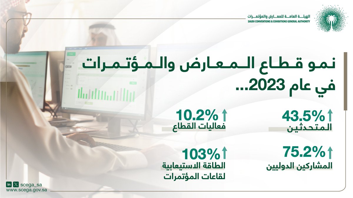 scega_sa's tweet photo. يعكس نمو قطاع المعارض والمؤتمرات بالمملكة جهودنا لتحقيق تنمية مستدامة.
#الهيئة_العامة_للمعارض_والمؤتمرات
#انجازات2023 https://t.co/49q69jVkq7