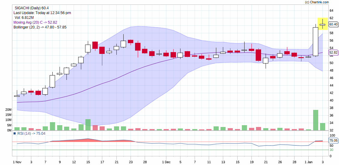 ishubham_shrma's tweet photo. Sigachi gave good breakout on daily timeframe its bullish bigger timeframes SL;50 below 2 daily close telegram;https://t.co/bHu65H55p5 #StockMarketindia https://t.co/5YqWL5ulAC