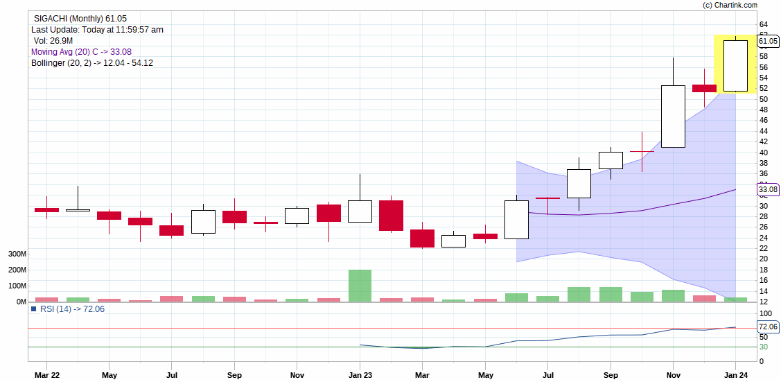 ishubham_shrma's tweet photo. Sigachi gave good breakout on daily timeframe its bullish bigger timeframes SL;50 below 2 daily close telegram;https://t.co/bHu65H55p5 #StockMarketindia https://t.co/5YqWL5ulAC
