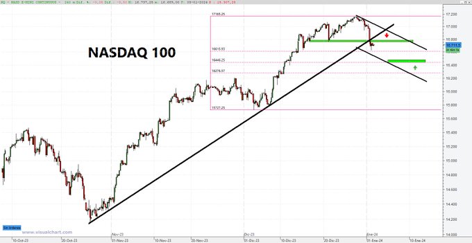 Nasdaq 100: GC5nHr4W0AAkWPc?format=jpg&name=small