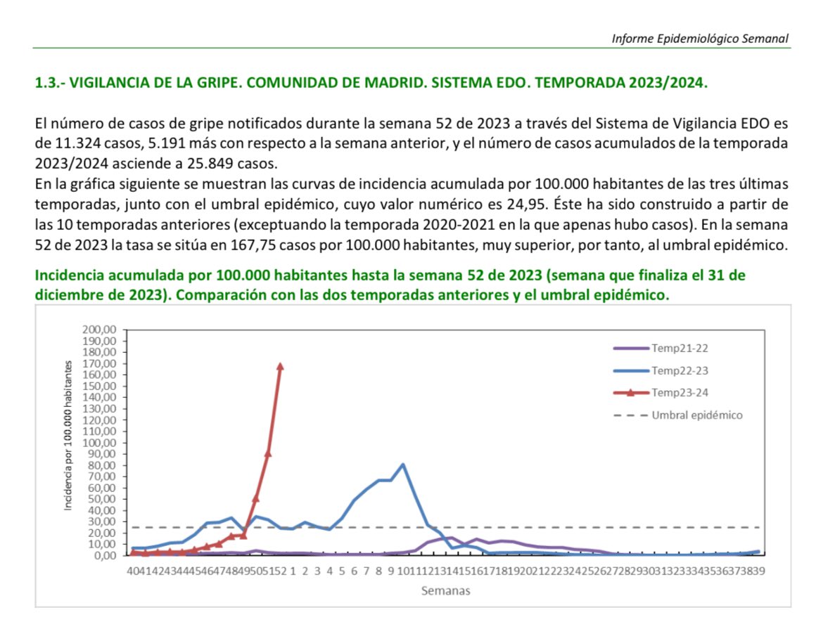 ZapateroAntonio's tweet photo. Incidencia de gripe en @ComunidadMadrid , es un ascenso vertical, con incidencia más alta en niños de 0-4 años y mayores de 80 años, que son los que ingresan más.Con esta gráfica temo que la mayor incidencia será avanzado el mes de enero https://t.co/QR9gaq6REp