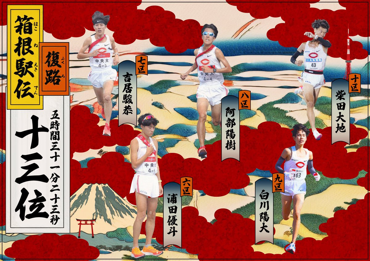 chuo_tf's tweet photo. 【第100 #箱根駅伝】
総合13位��11°01'58"

復路結果 13位  5°31'23"
6区 #浦田優斗 (3) 58'37"区間5位
7区 #吉居駿恭 (2) 62'27"区間1位
8区 #阿部陽樹(3) 68'54"区間22位
9区 #白川陽大(2) 71'14"区間16位
10区 #柴田大地(1) 70'11"区間9位

#箱根駅伝
#中大駅伝 #中央大学
#再び動かす真紅の歴史 https://t.co/W5pxVcRwMl